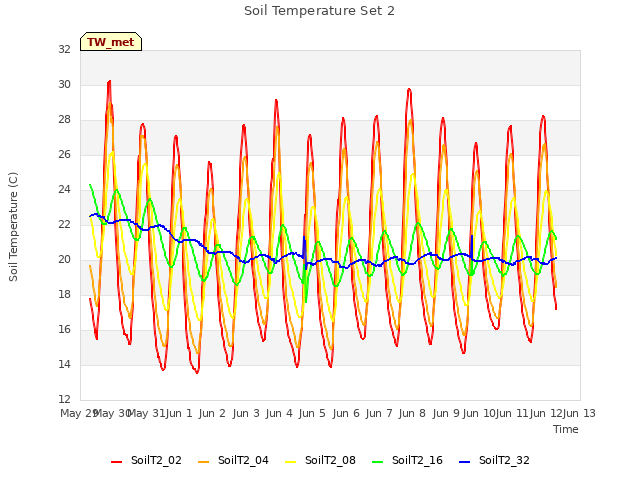 plot of Soil Temperature Set 2
