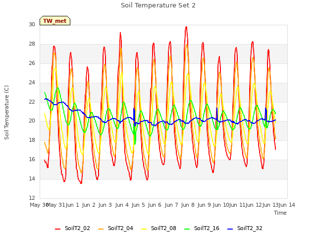 plot of Soil Temperature Set 2