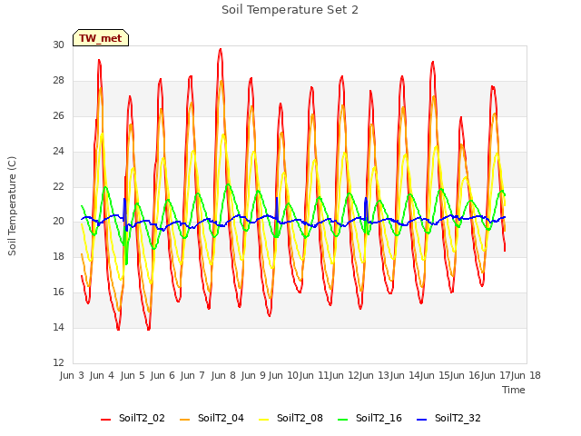 plot of Soil Temperature Set 2