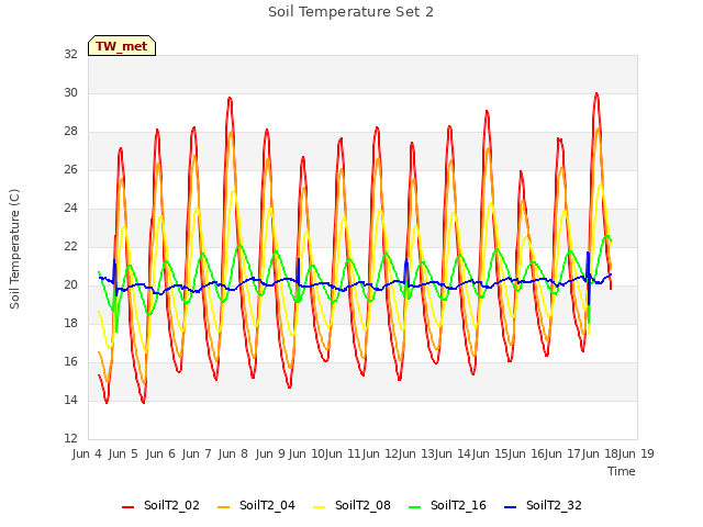 plot of Soil Temperature Set 2