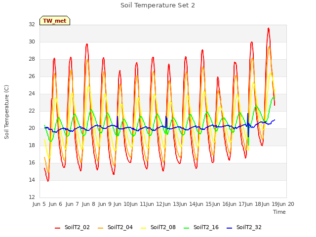 plot of Soil Temperature Set 2