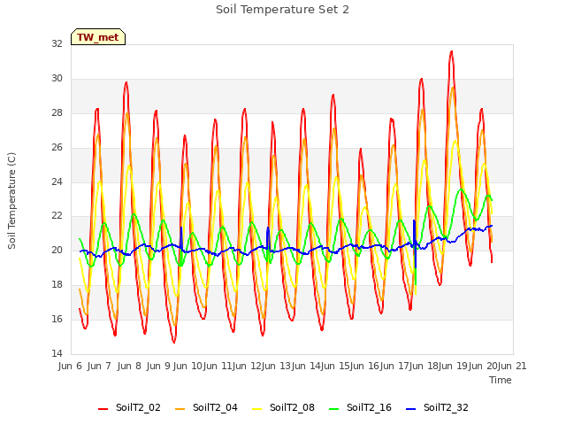 plot of Soil Temperature Set 2