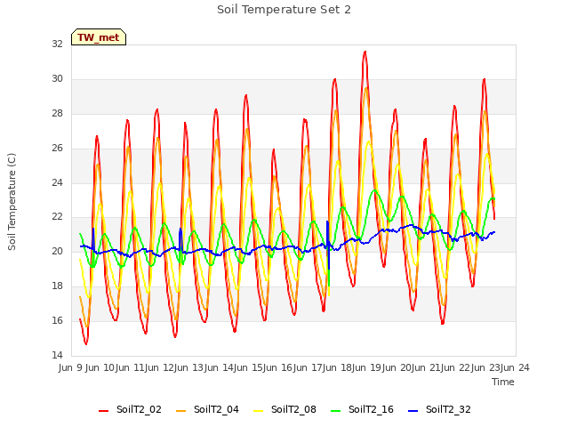 plot of Soil Temperature Set 2