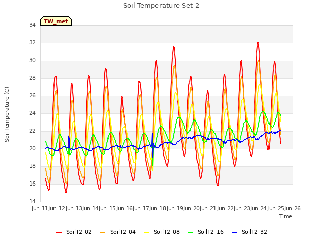 plot of Soil Temperature Set 2