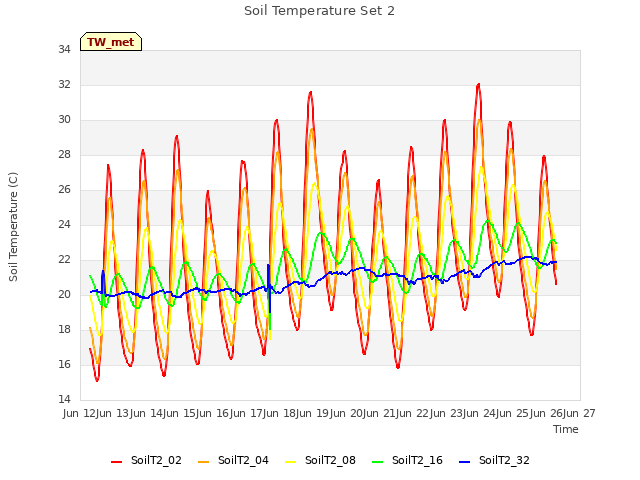 plot of Soil Temperature Set 2