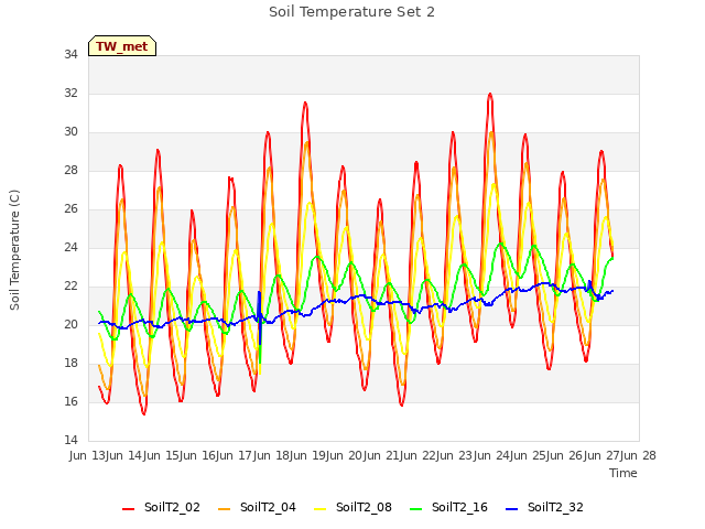 plot of Soil Temperature Set 2