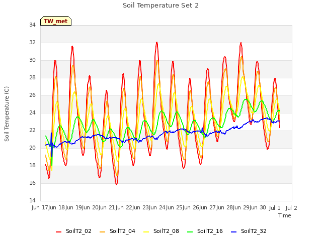 plot of Soil Temperature Set 2