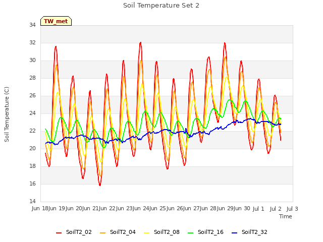 plot of Soil Temperature Set 2