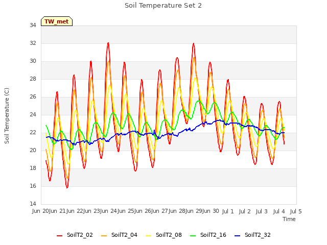 plot of Soil Temperature Set 2
