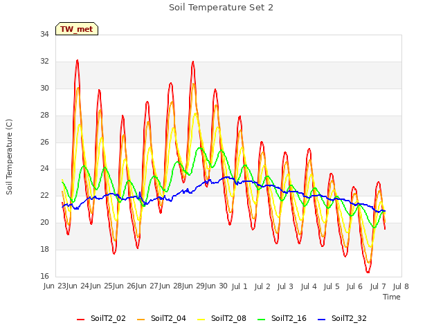 plot of Soil Temperature Set 2