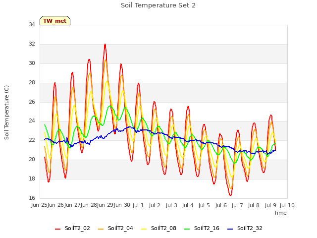 plot of Soil Temperature Set 2