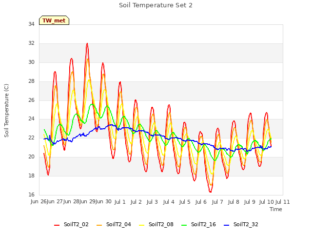 plot of Soil Temperature Set 2