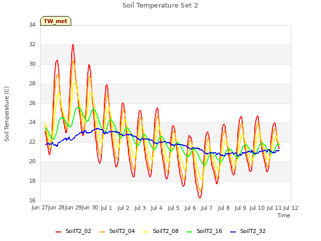 plot of Soil Temperature Set 2