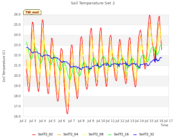 plot of Soil Temperature Set 2