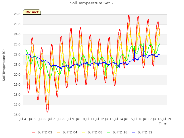 plot of Soil Temperature Set 2