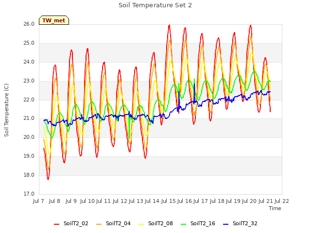 plot of Soil Temperature Set 2