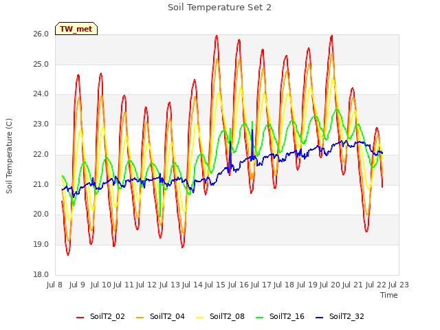 plot of Soil Temperature Set 2