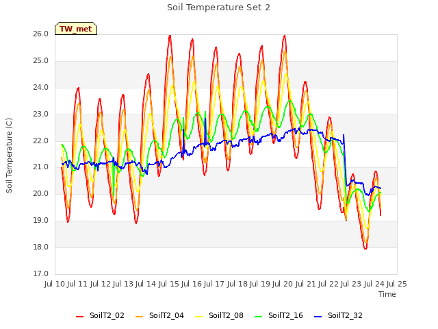 plot of Soil Temperature Set 2