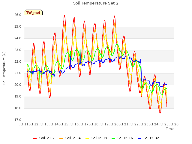 plot of Soil Temperature Set 2