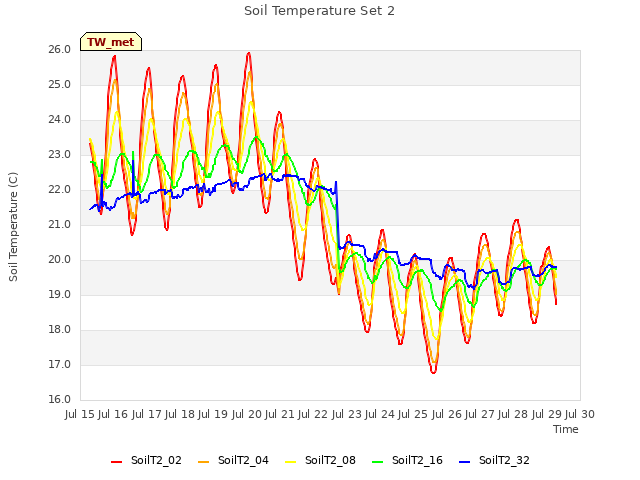 plot of Soil Temperature Set 2