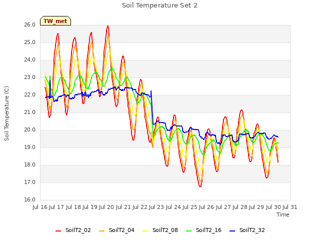 plot of Soil Temperature Set 2