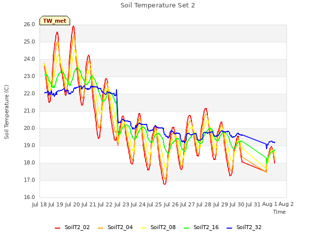 plot of Soil Temperature Set 2