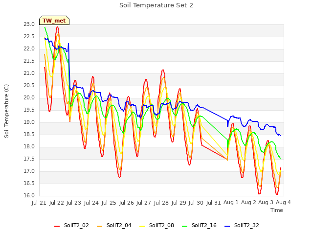 plot of Soil Temperature Set 2