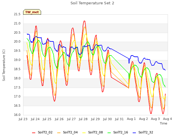 plot of Soil Temperature Set 2