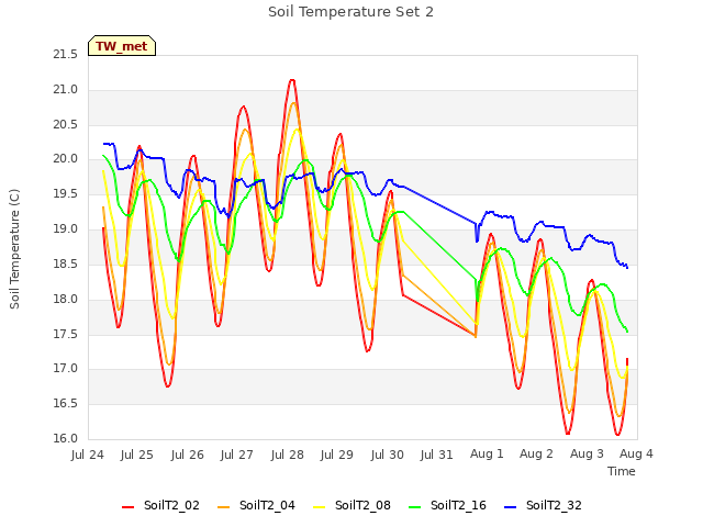 plot of Soil Temperature Set 2