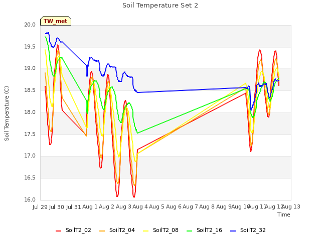 plot of Soil Temperature Set 2