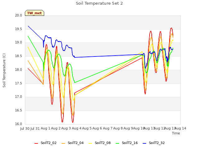 plot of Soil Temperature Set 2