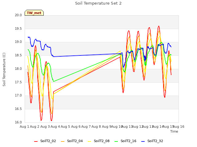 plot of Soil Temperature Set 2