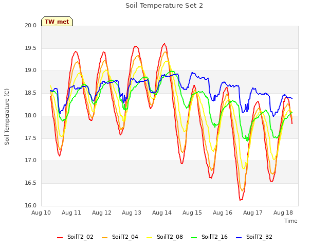 plot of Soil Temperature Set 2