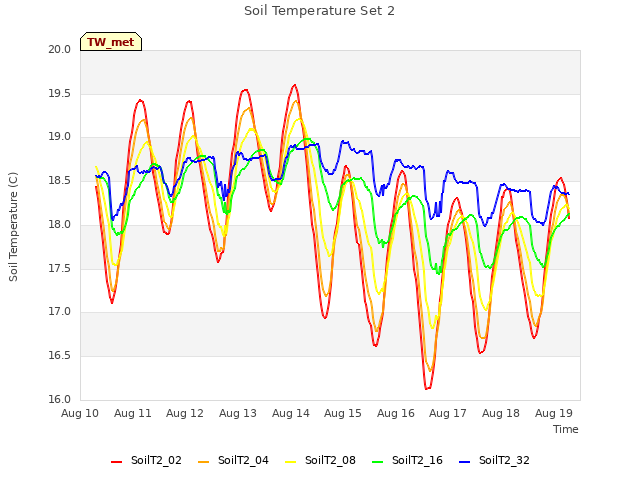 plot of Soil Temperature Set 2