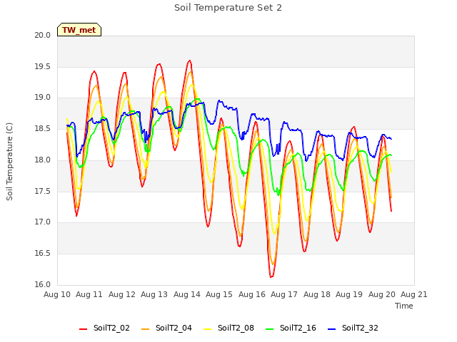 plot of Soil Temperature Set 2