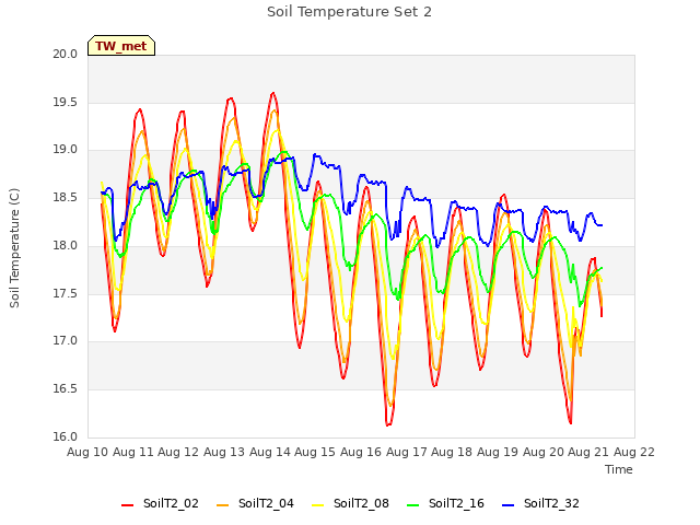 plot of Soil Temperature Set 2