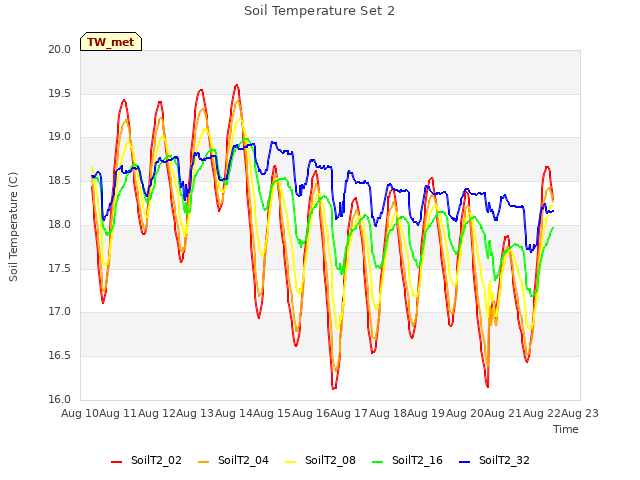 plot of Soil Temperature Set 2