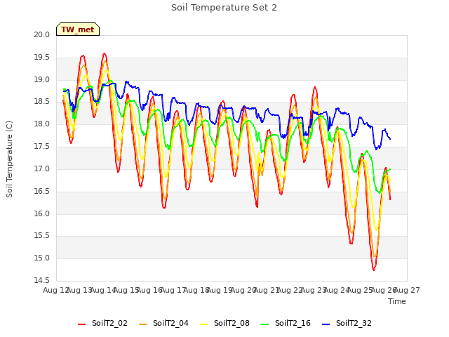 plot of Soil Temperature Set 2