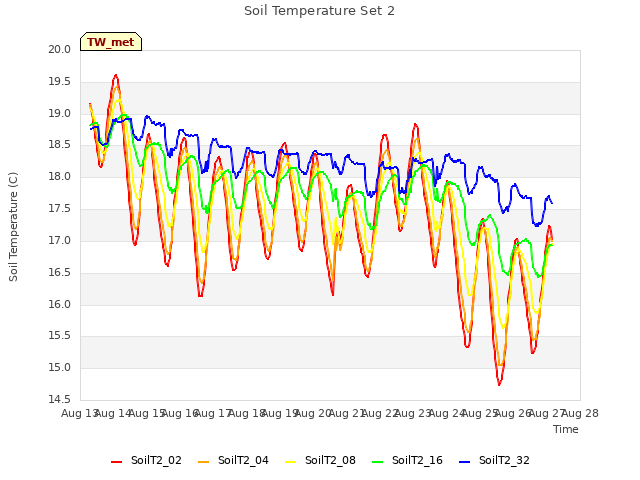 plot of Soil Temperature Set 2