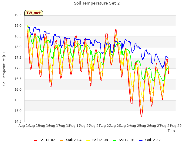 plot of Soil Temperature Set 2