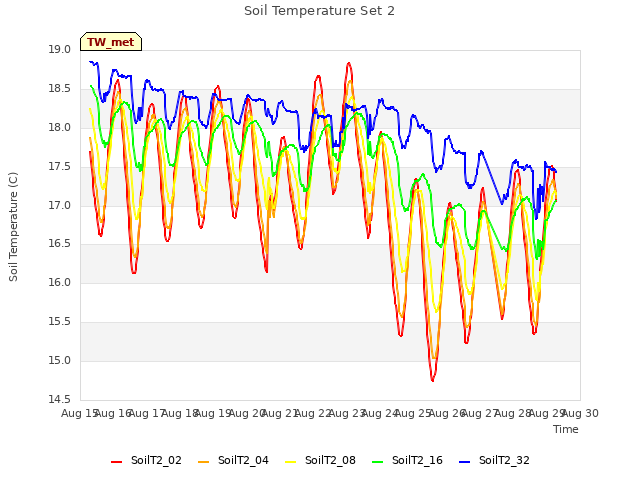 plot of Soil Temperature Set 2