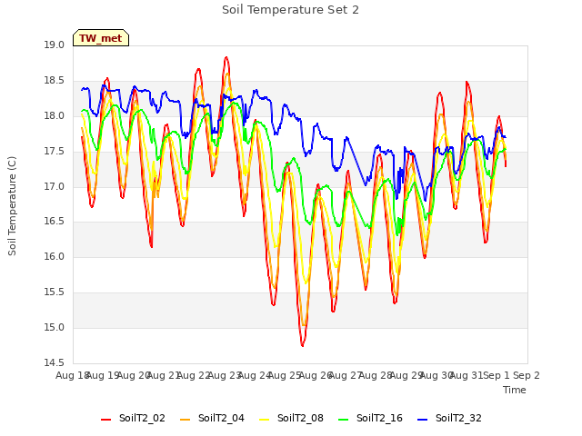 plot of Soil Temperature Set 2