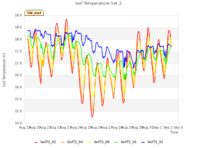 plot of Soil Temperature Set 2