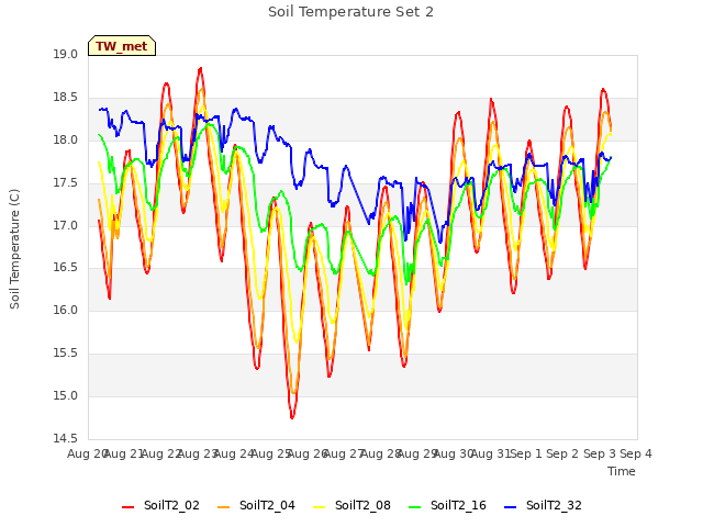 plot of Soil Temperature Set 2