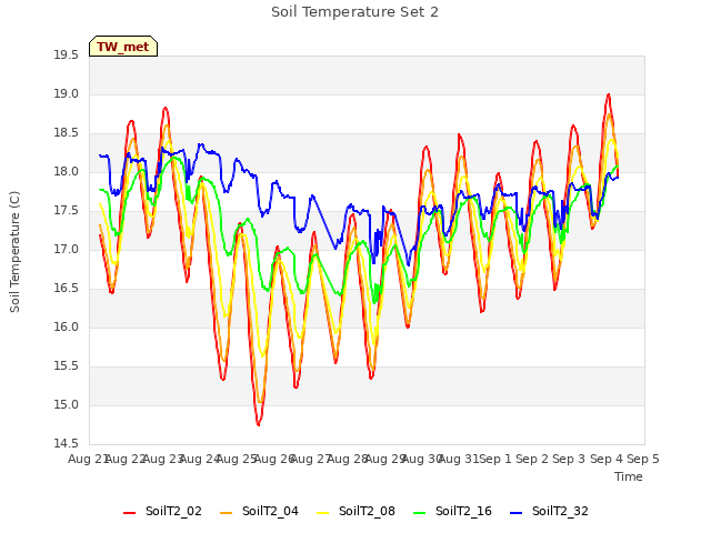 plot of Soil Temperature Set 2