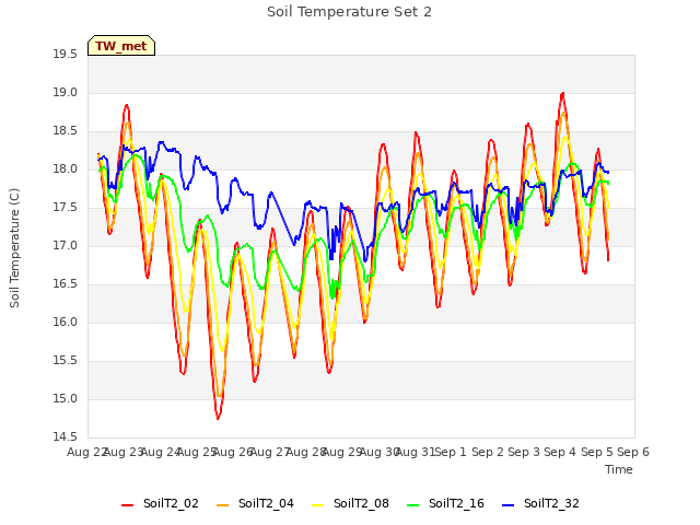 plot of Soil Temperature Set 2