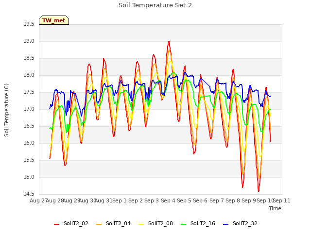 plot of Soil Temperature Set 2