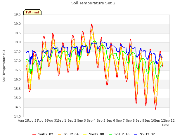 plot of Soil Temperature Set 2