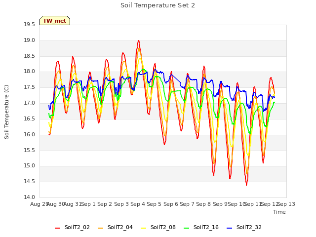 plot of Soil Temperature Set 2