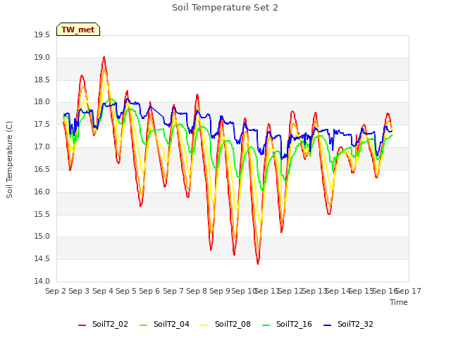 plot of Soil Temperature Set 2